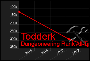 Total Graph of Todderk