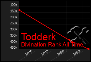 Total Graph of Todderk