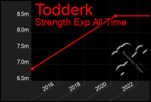 Total Graph of Todderk