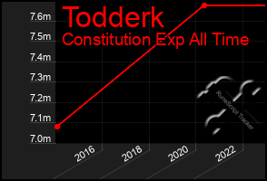 Total Graph of Todderk