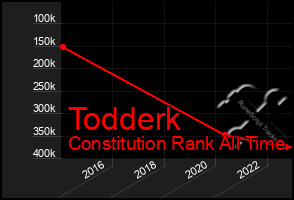 Total Graph of Todderk