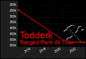 Total Graph of Todderk