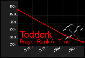 Total Graph of Todderk