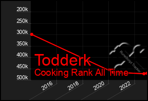 Total Graph of Todderk