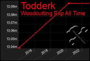 Total Graph of Todderk