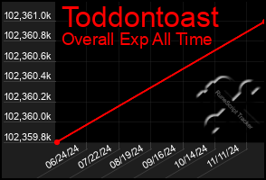Total Graph of Toddontoast