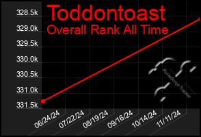 Total Graph of Toddontoast