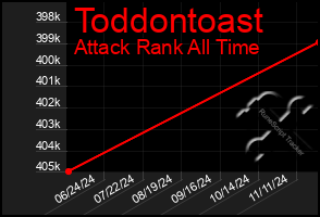 Total Graph of Toddontoast