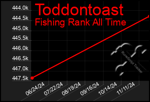 Total Graph of Toddontoast