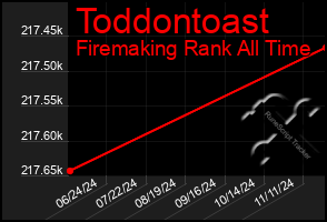 Total Graph of Toddontoast