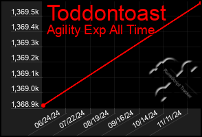 Total Graph of Toddontoast