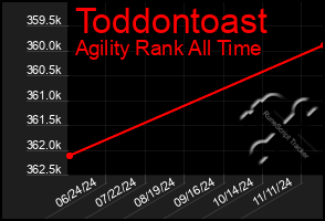 Total Graph of Toddontoast