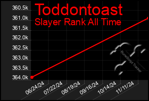 Total Graph of Toddontoast