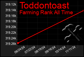 Total Graph of Toddontoast