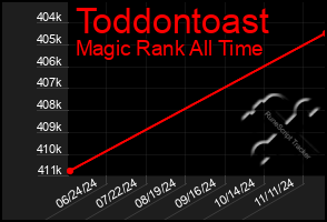 Total Graph of Toddontoast