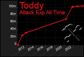 Total Graph of Toddy