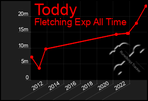 Total Graph of Toddy