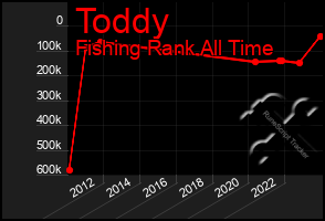 Total Graph of Toddy