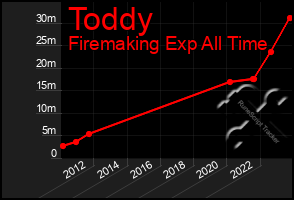 Total Graph of Toddy