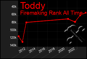 Total Graph of Toddy