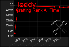 Total Graph of Toddy
