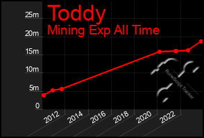 Total Graph of Toddy