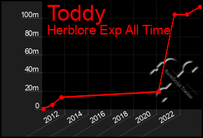 Total Graph of Toddy