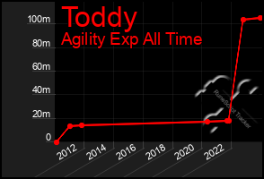 Total Graph of Toddy
