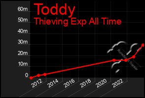 Total Graph of Toddy