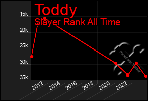 Total Graph of Toddy