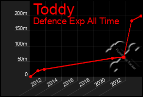 Total Graph of Toddy