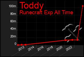 Total Graph of Toddy
