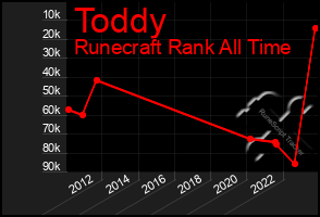 Total Graph of Toddy