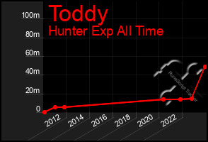 Total Graph of Toddy