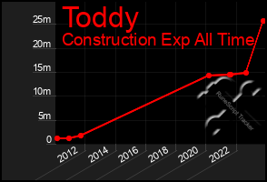 Total Graph of Toddy