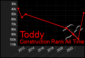 Total Graph of Toddy