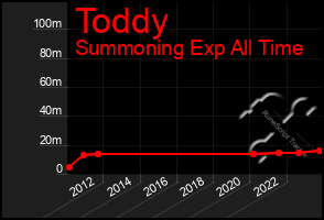 Total Graph of Toddy