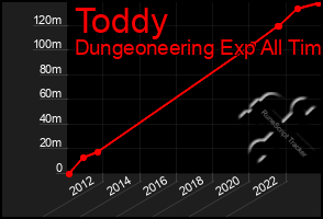 Total Graph of Toddy