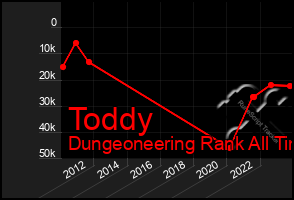 Total Graph of Toddy