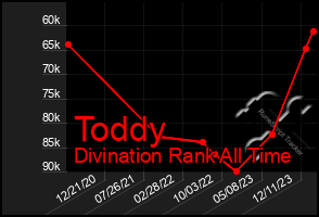 Total Graph of Toddy