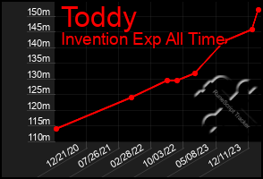 Total Graph of Toddy