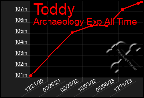 Total Graph of Toddy