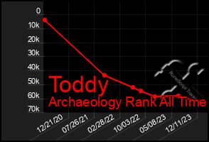 Total Graph of Toddy