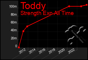 Total Graph of Toddy