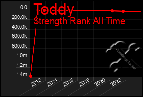 Total Graph of Toddy
