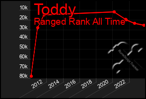 Total Graph of Toddy