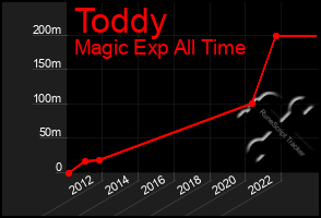 Total Graph of Toddy