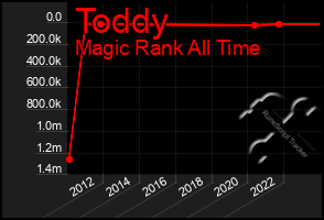 Total Graph of Toddy