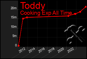 Total Graph of Toddy