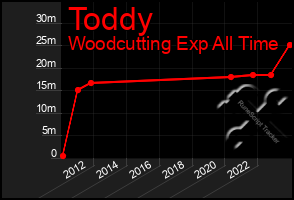 Total Graph of Toddy